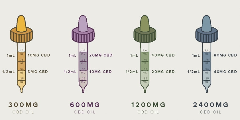  What Is the Proper Dosage of CBD Oil?