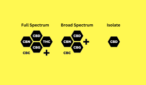 Full spectrum cbd, broad spectrum cbd, cbd isolate