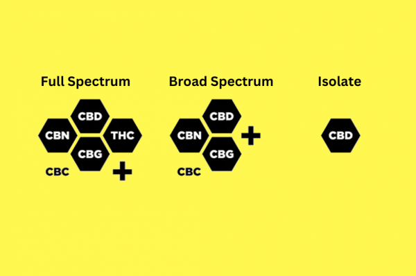 Full spectrum cbd, broad spectrum cbd, cbd isolate