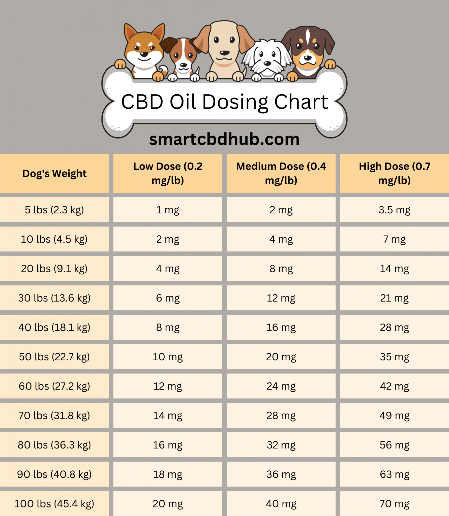 CBD Oil for Dogs Dose Calculator (+ Printable Dosage Chart)