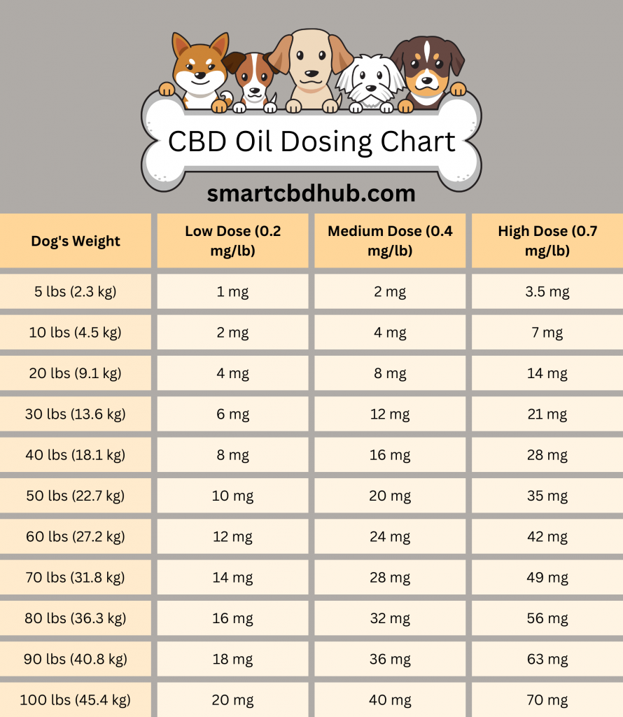 CBD Oil Dosage Chart For Dogs