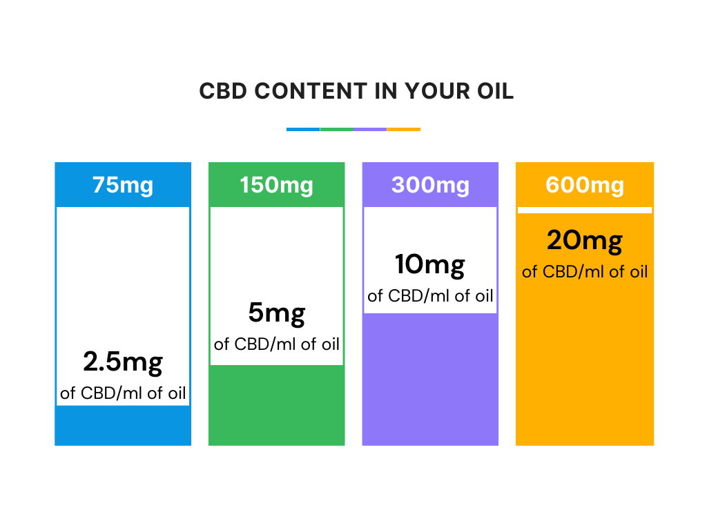 CBD content in your cbd oil graph