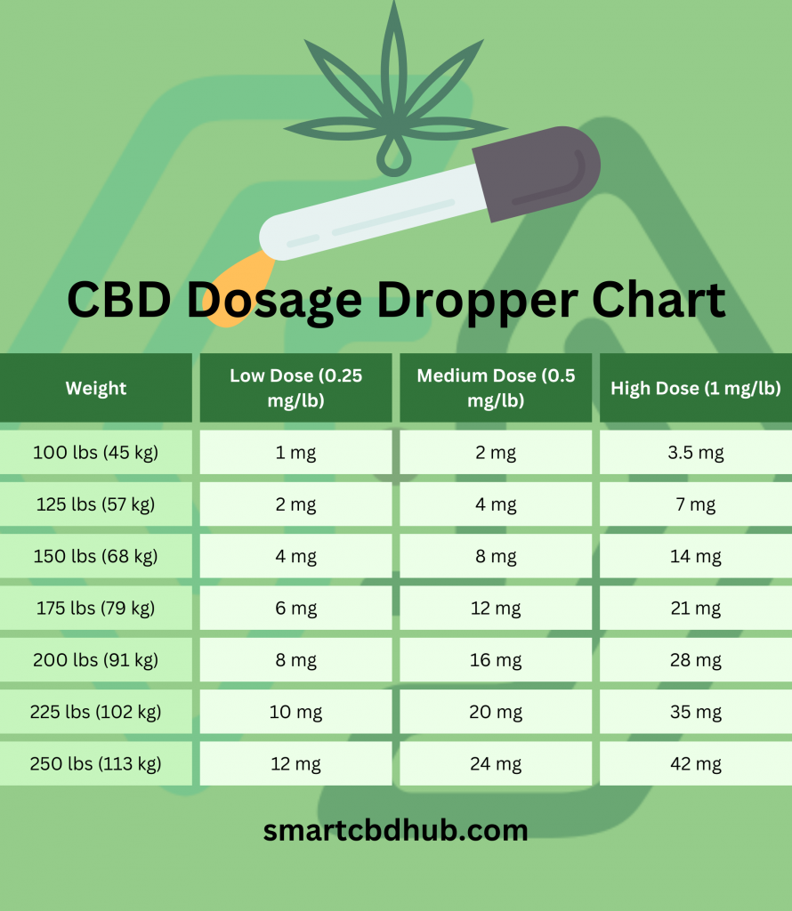 CBD Dosage Dropper Chart