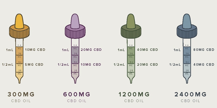 cbd dosage